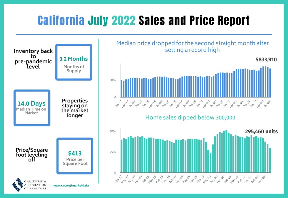 California Home Sales Slide Statewide in July WORLD PROPERTY JOURNAL